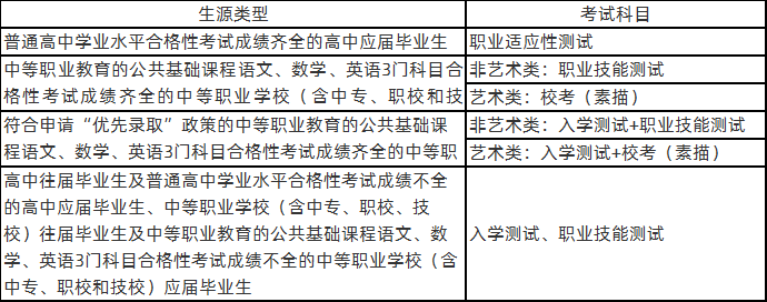 2020年上海科學(xué)技術(shù)職業(yè)學(xué)院依法自主招生考試科目.png