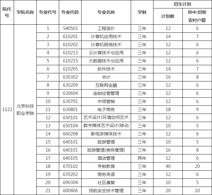 北京科技职业学院2020年高职自主招生专业