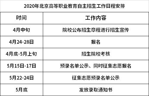 2020年北京高等职业教育自主招生工作日程安排