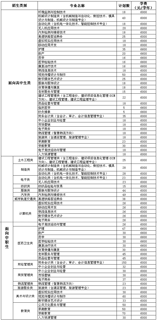 2020年福建省高职院校分类考试分专业招生计划