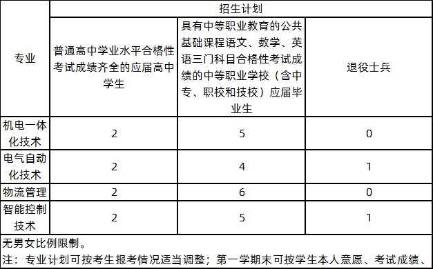 2020年上海杉达学院专科层次依法自主考生招生专业与计划.png