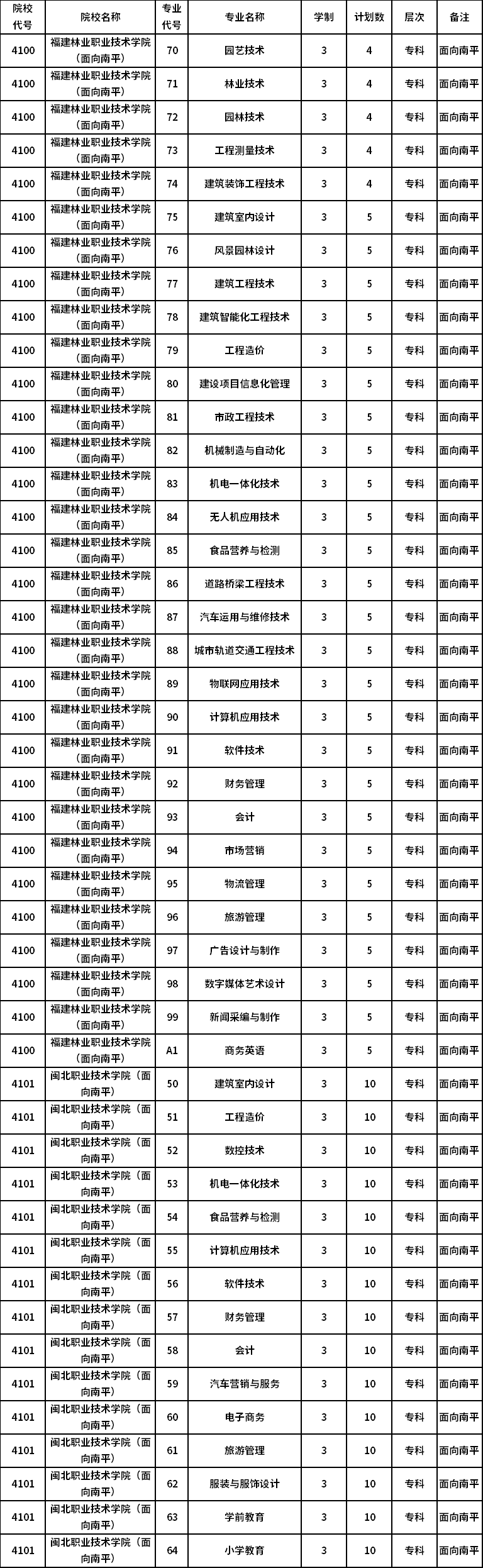 关于增加部分高职院校分类考试招生计划的公告