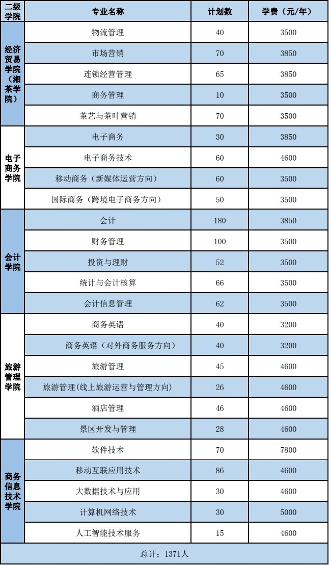 湖南商務職業(yè)技術學院2020年單招專業(yè)與計劃