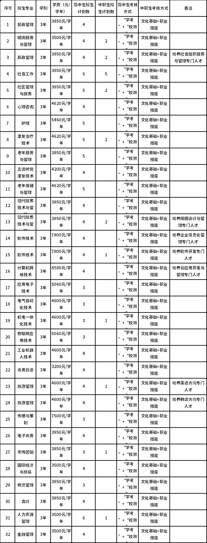 2020年广东省单招招生计划及招生专业一览表.png