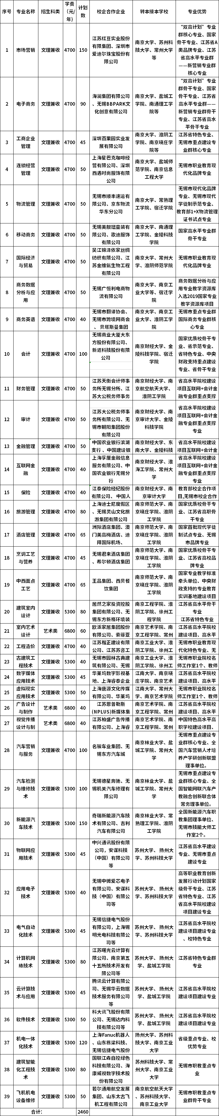 無錫商業(yè)職業(yè)技術(shù)學院2020年提前招生專業(yè)及計劃表