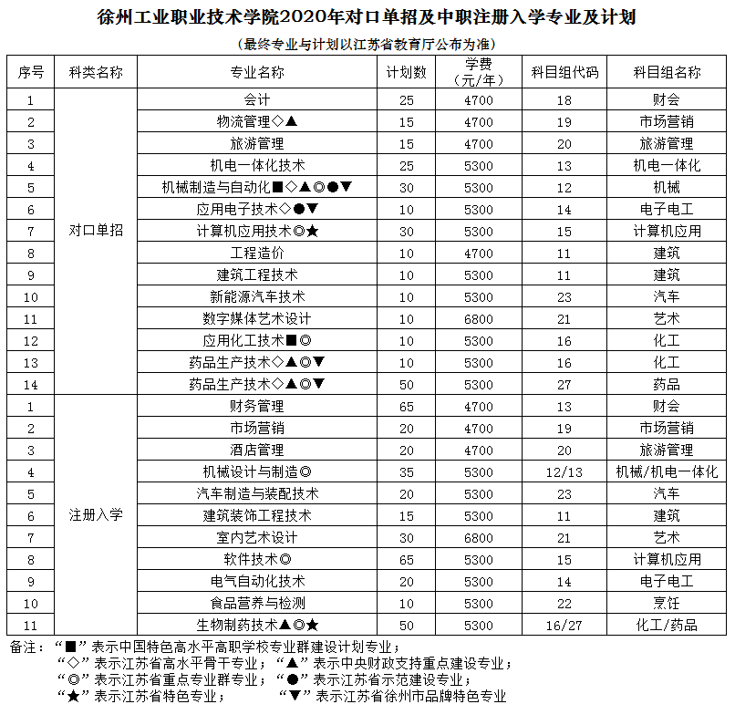 徐州工业职业技术学院2020年对口单招专业及计划