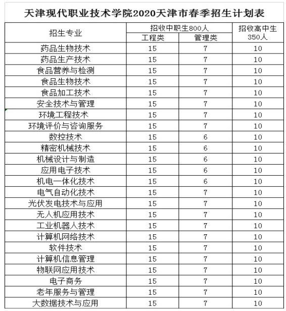 天津现代职业技术学院2020年春季招生计划表