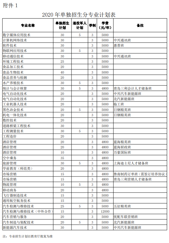 日照職業(yè)技術(shù)學(xué)院2020年單招和綜合評(píng)價(jià)招生計(jì)劃