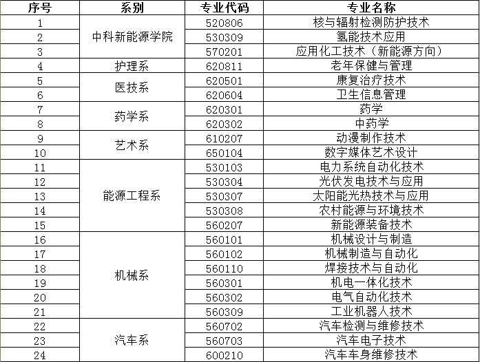 征集志愿專業(yè)列表