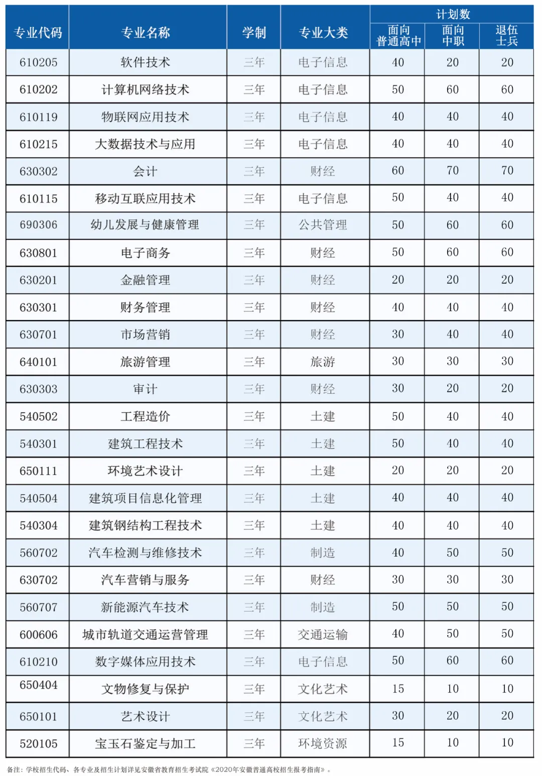 合肥科技职业学院2020年分类考试专业计划