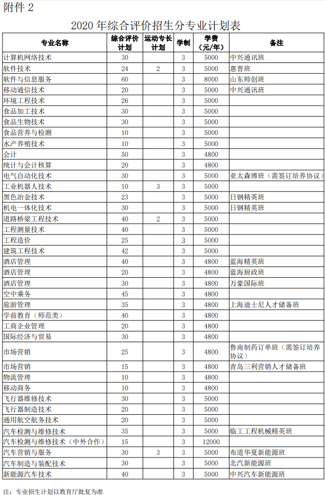 日照職業(yè)技術(shù)學(xué)院2020年單獨(dú)招生和綜合評(píng)價(jià)招生分專業(yè)計(jì)劃