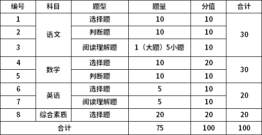 文化基础知识考试题型与分值