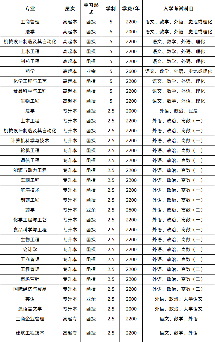 烟台大学2020年成人高考招生专业.png