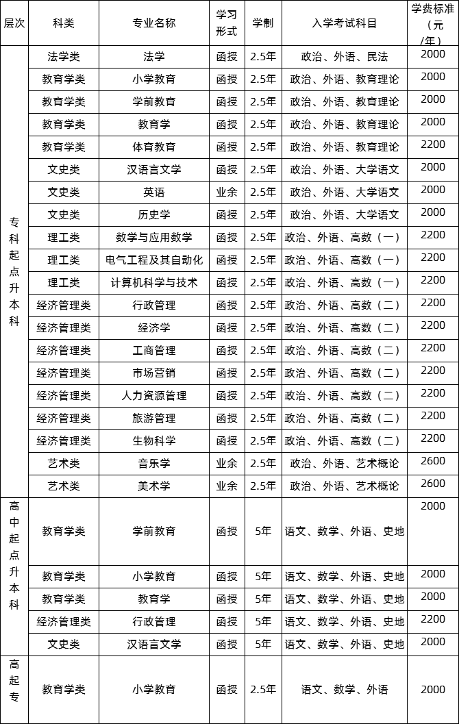 曲阜师范大学2020年成考各专业学费标准.png