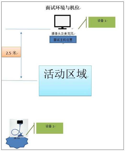 面試環(huán)境與機(jī)位