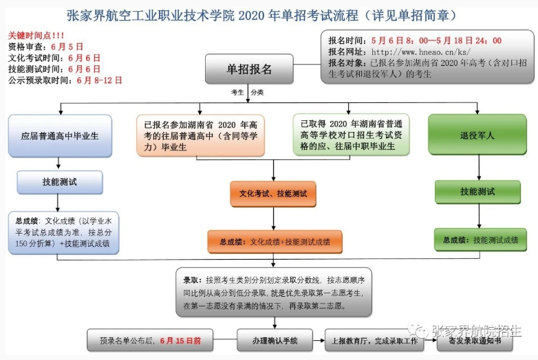 張家界航空工業(yè)職業(yè)技術(shù)學(xué)院2020年單招考試流程