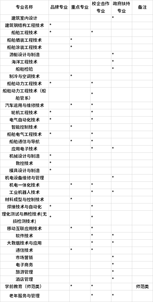 2020年渤海船舶职业学院单独招生普通类招生计划表(新)