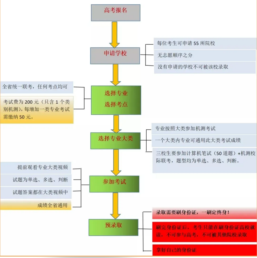 陕西财经职业技术学院2020年分类考试招生报考流程