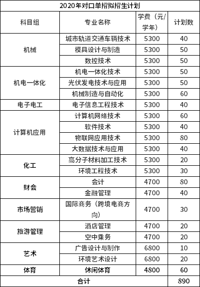 常州工业职业技术学院2020年对口单招、中职注册拟招生计划