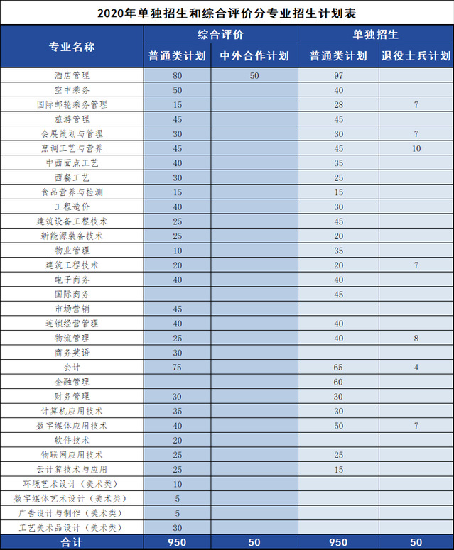 青島酒店管理職業(yè)技術學院2020年單招和綜合評價招生計劃