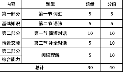 试卷题型、题量和分值安排