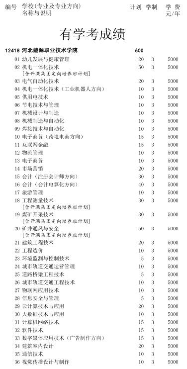 學(xué)院2020年單招志愿填報說明、報考代號及單招計劃