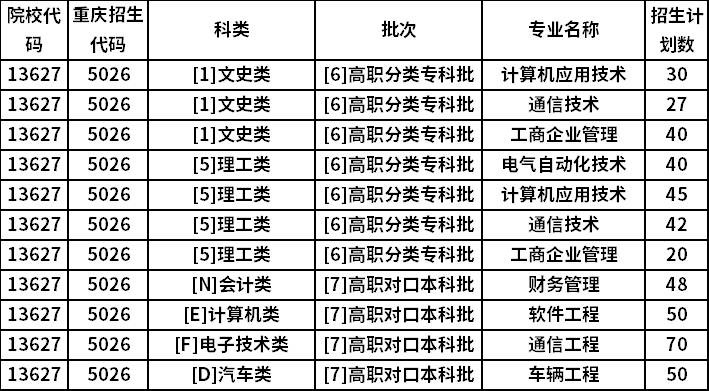重庆邮电大学移通学院2020高职分类考试招生计划