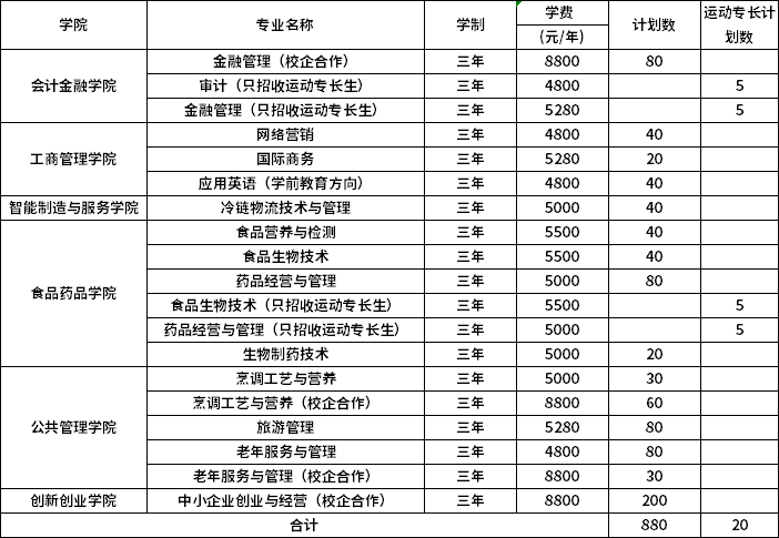 山東商業(yè)職業(yè)技術(shù)學(xué)院2020年單招和綜合評(píng)價(jià)招生計(jì)劃