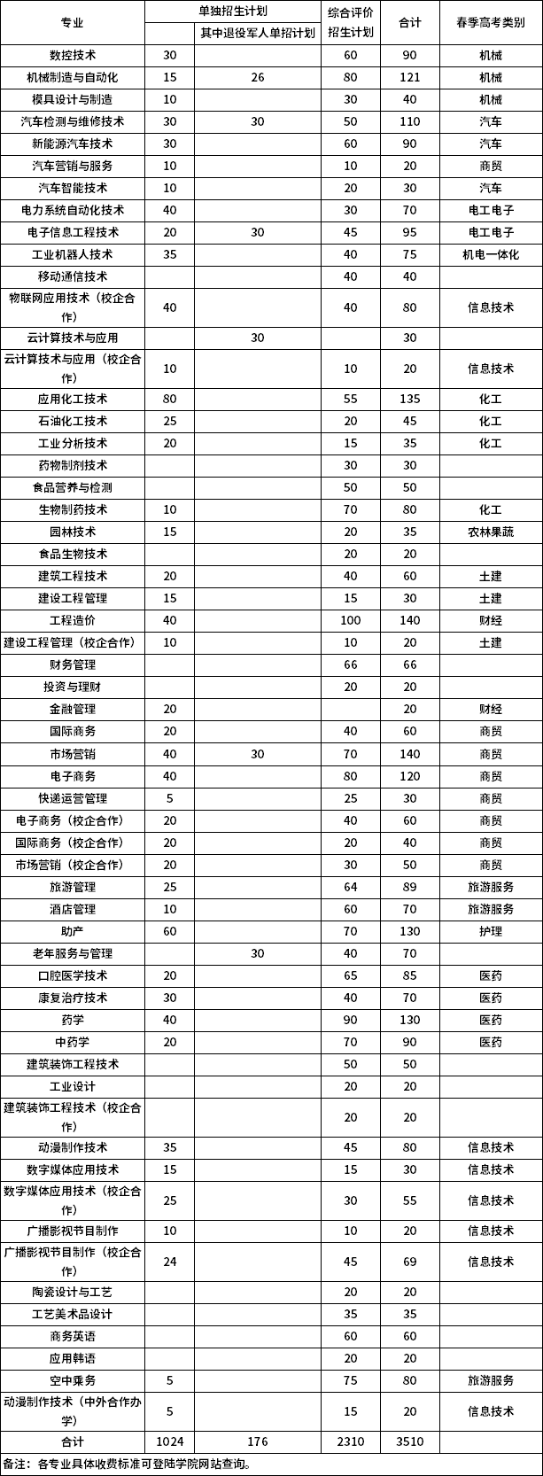 淄博職業(yè)學(xué)院2020年單獨招生、綜合評價招生計劃及專業(yè)一覽表