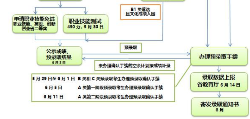 2020年單獨(dú)招生流程圖