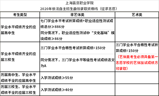 上海震旦职业学院2020年依法自主招生录取资格线（征求志愿）