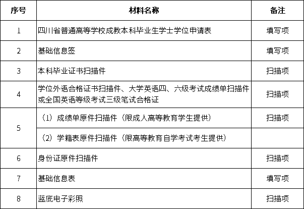 四川师范大学2020上半年学位申请电子数据收取及预审的通知