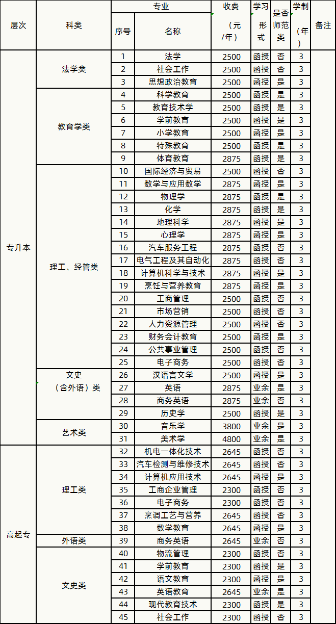 2020年(2021级)成人高等学历教育招生专业.png