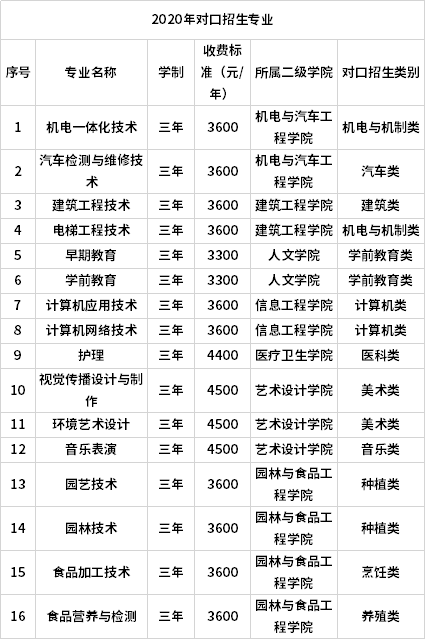 许昌职业技术学院2020年对口单招专业计划