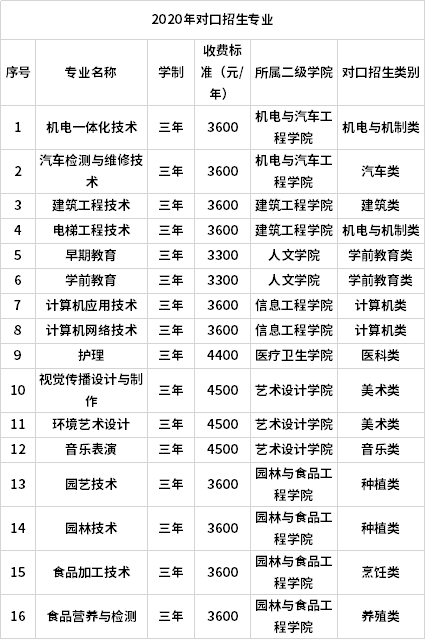 許昌職業(yè)技術(shù)學(xué)院2020年對(duì)口單招專業(yè)計(jì)劃