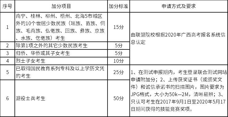 加分政策