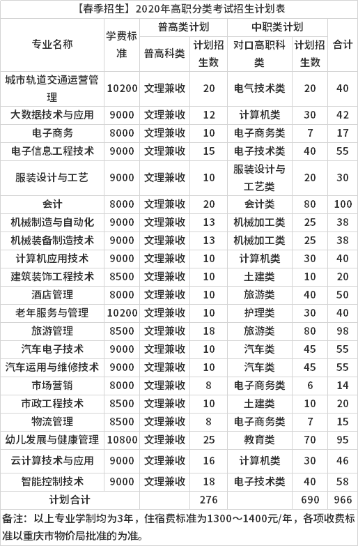 重庆科技职业学院2020年分类考试专业计划