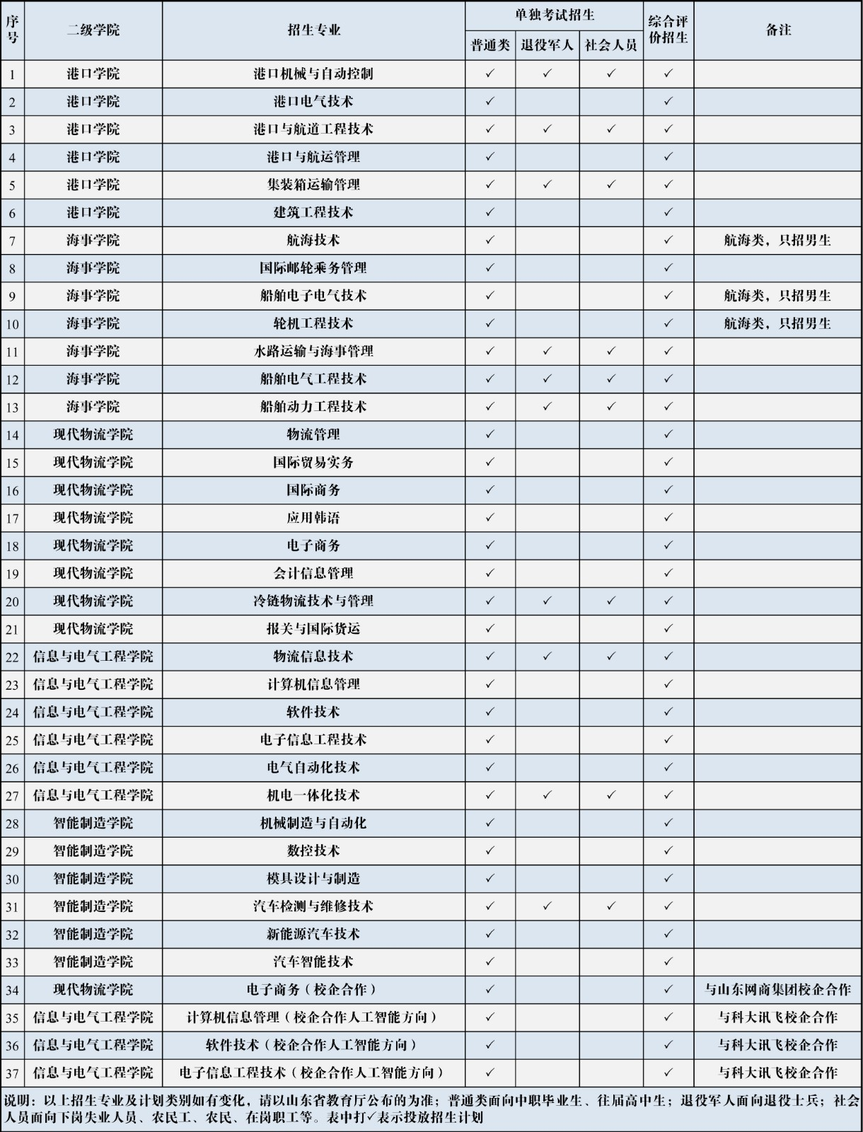 青島港灣職業(yè)技術(shù)學(xué)院2020年單獨(dú)招生和綜合評(píng)價(jià)招生擬招專業(yè)一覽表