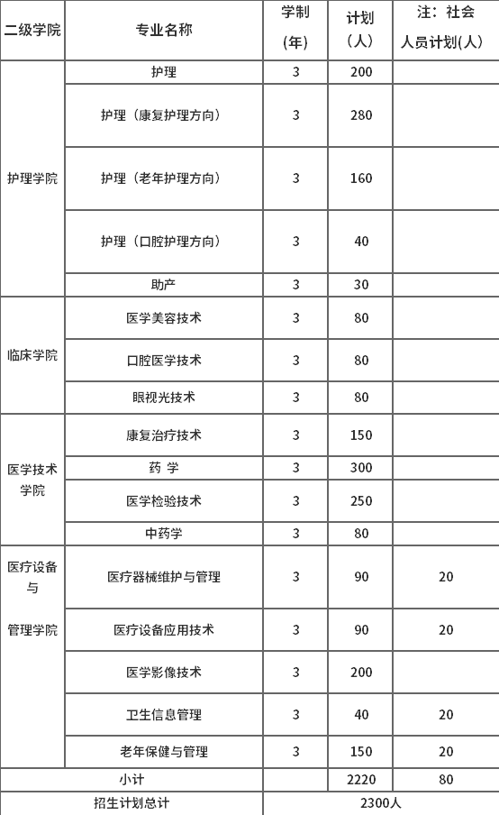 2020年單招專業(yè)及計(jì)劃