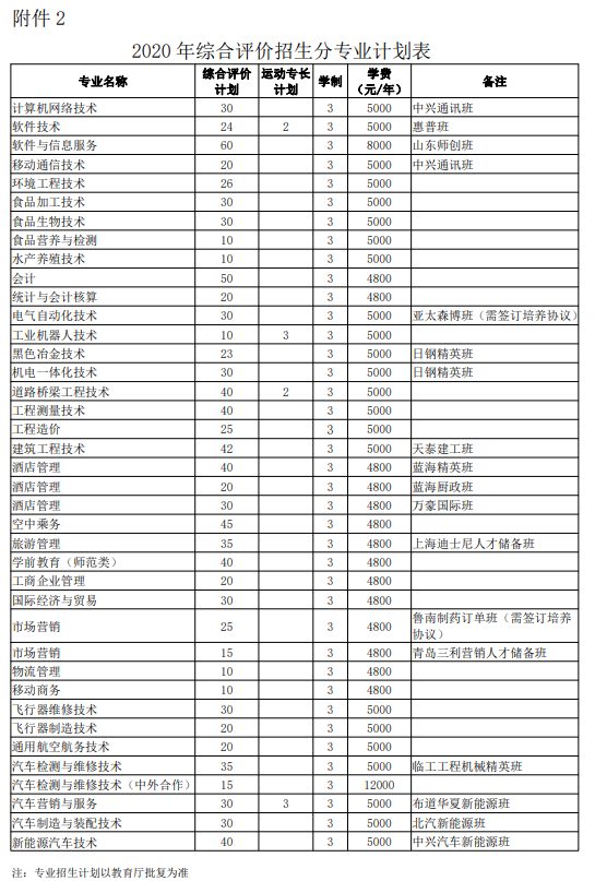 日照職業(yè)技術(shù)學(xué)院2020年單招和綜合評(píng)價(jià)招生計(jì)劃