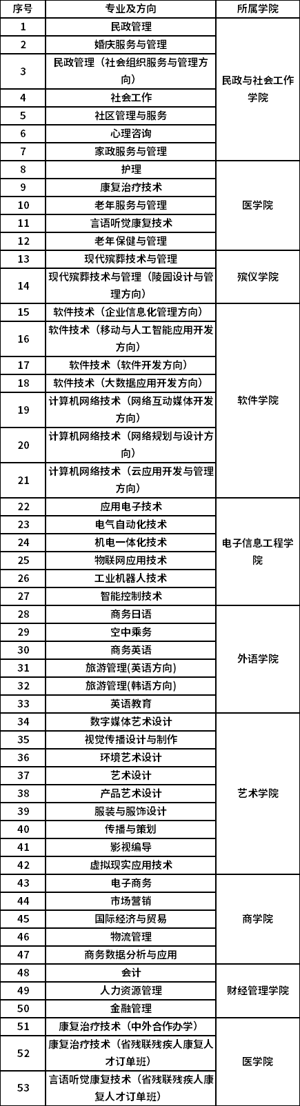 附表2：各学院专业对照表