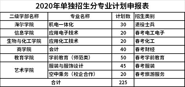 高職單招專(zhuān)業(yè)計(jì)劃