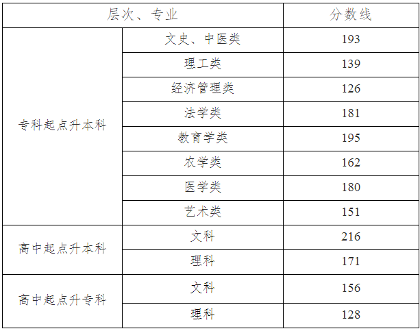 湖南省2019年成考专升本招生录取控制分数线.png