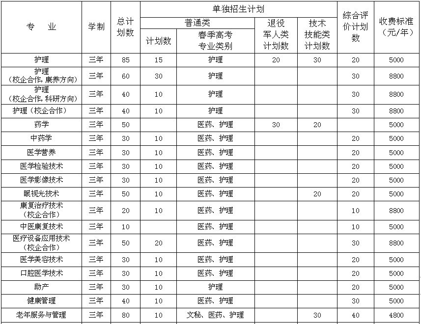 濰坊護(hù)理職業(yè)學(xué)院2020單獨(dú)招生分專(zhuān)業(yè)招生計(jì)劃