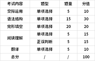 試卷結(jié)構(gòu)及題型