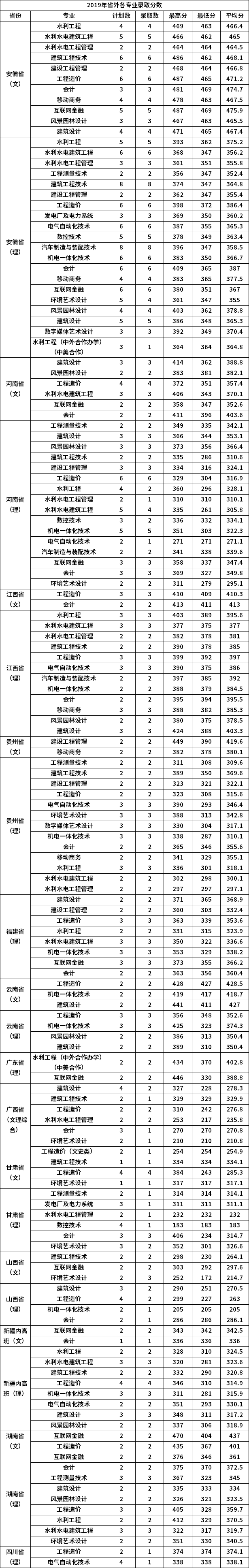 浙江同濟(jì)科技職業(yè)學(xué)院2019年省外錄取分?jǐn)?shù)線