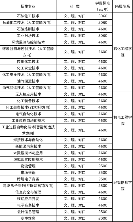 湖南石油化工職業(yè)技術(shù)學(xué)院2020年單招專業(yè)