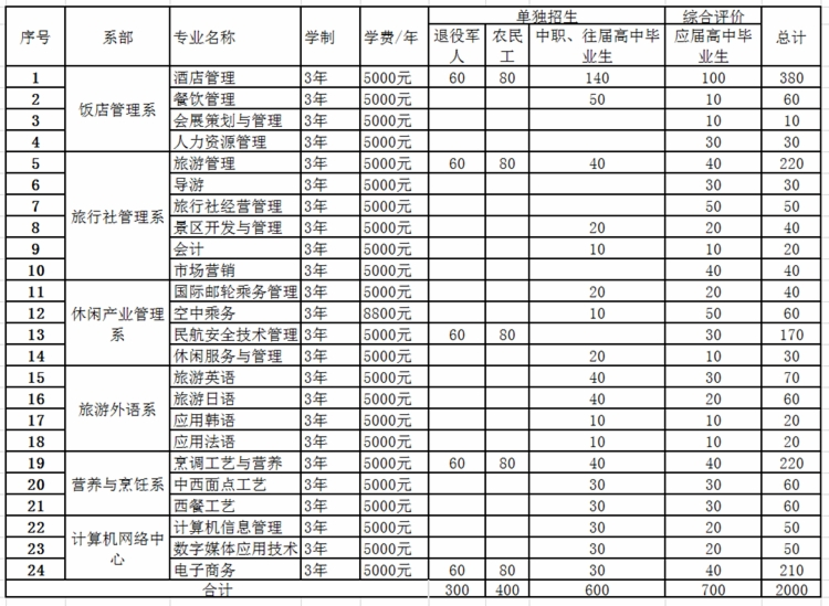 山東旅游職業(yè)學(xué)院2020年單招和綜合評價招生計劃