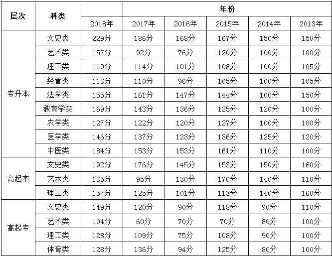 河北省2013-2018年成人高考录取分数线1.png