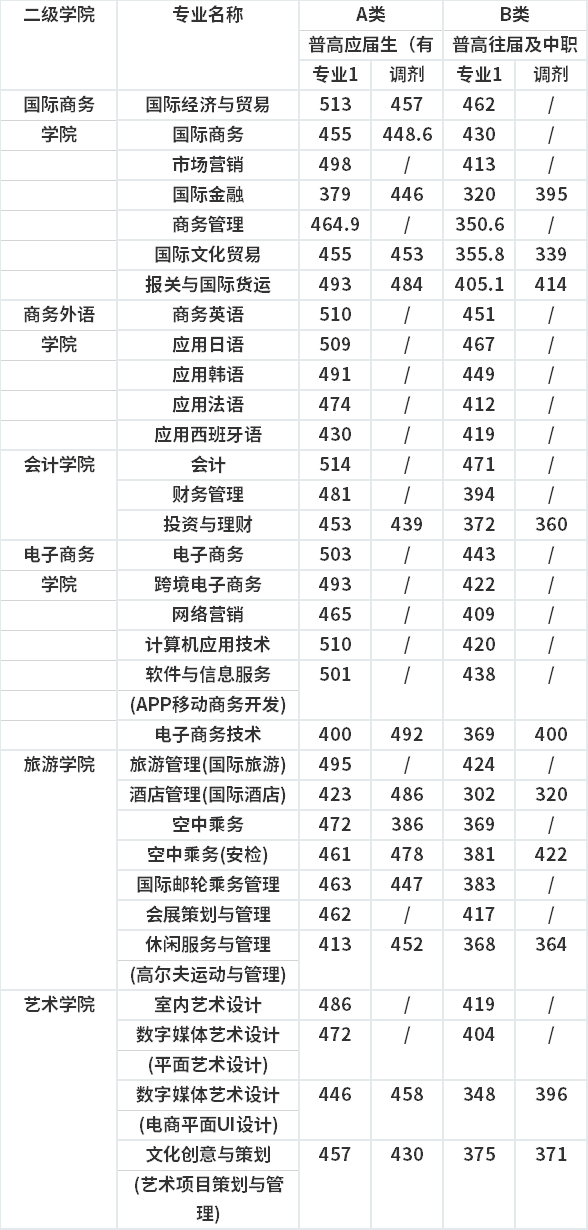 分专业录取分数线